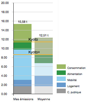 Graphique Emissions Co2