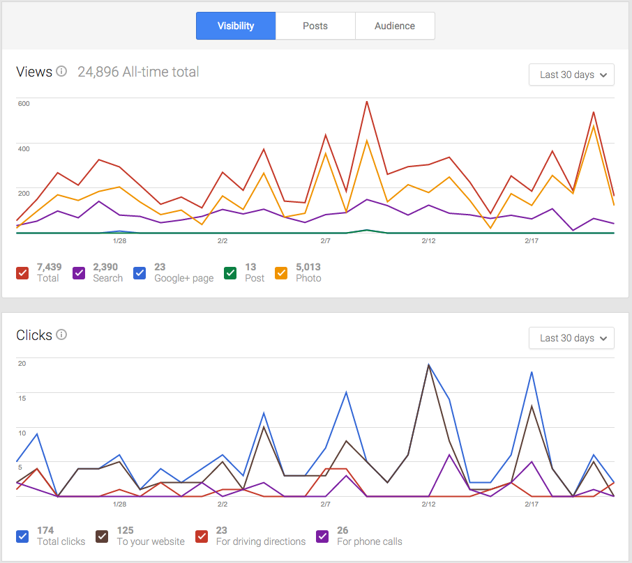 Google provides insights for your entry.