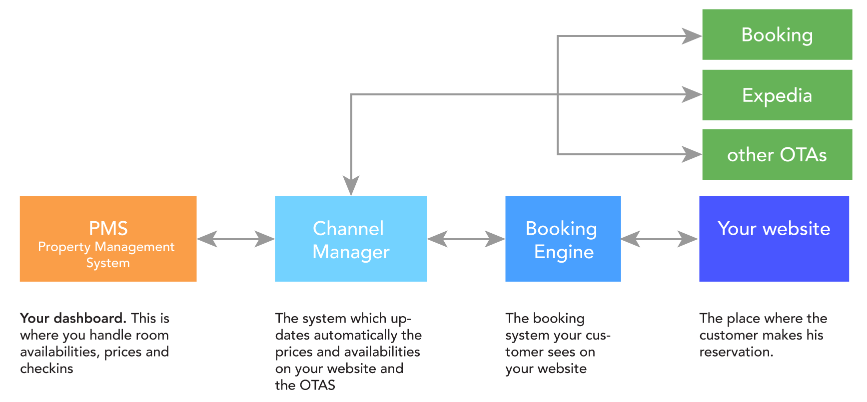 How to choose a Property Management System for your hotel?