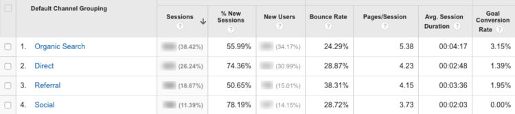 monitoring conversion rate in Google Analytics