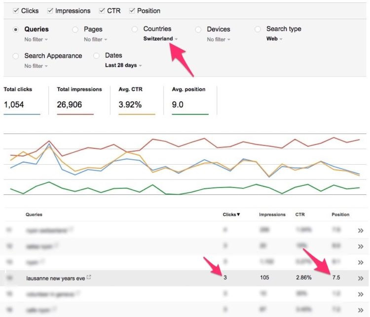 Google Search Console results