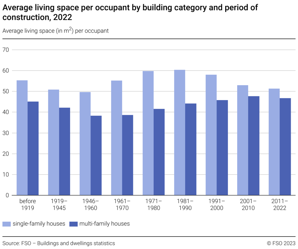 Average living space (in m2) per occupant