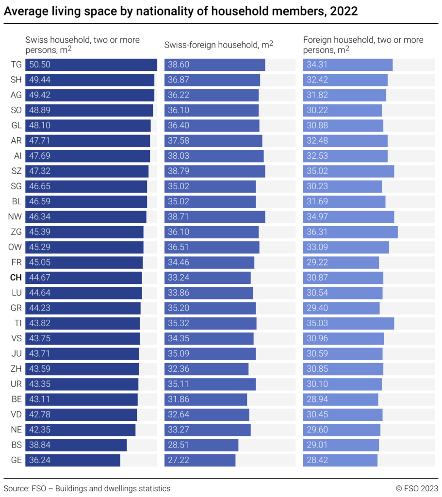 Average living space by nationality of household members, 2022